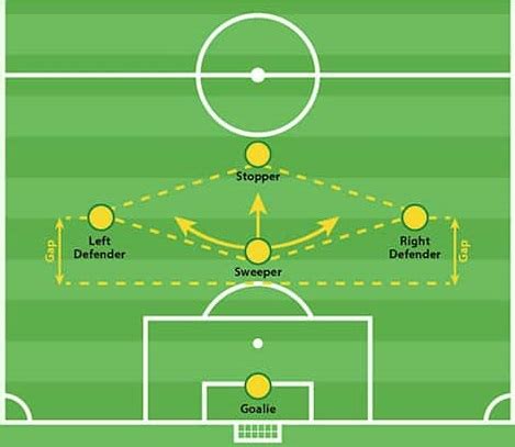 Futbol Maçlarında Stratejik Defans Teknikleri